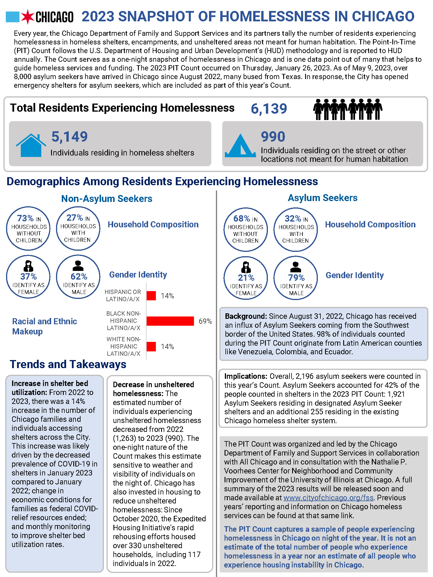 SNAPSHOT OF HOMELESSNESS 